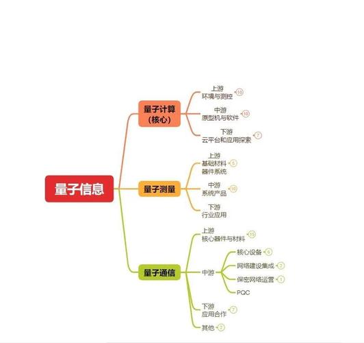 量子计算及通用量子技术开发,应用,咨询,系统集成服务及